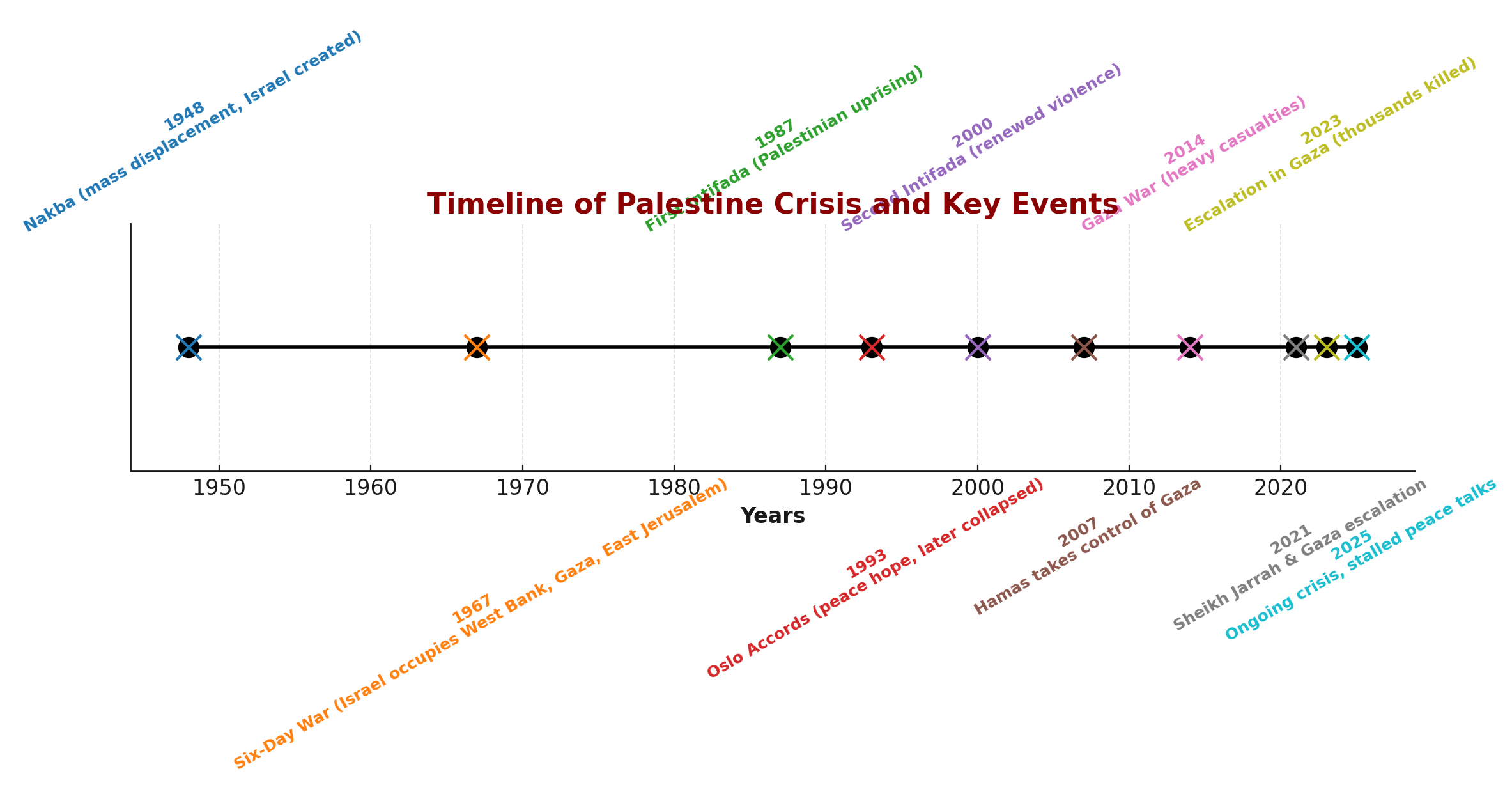 When Will Palestine Become an Independent State? When Will Peace Return City by City?