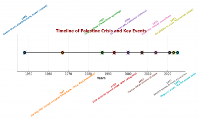 When Will Palestine Become an Independent State? When Will Peace Return City by City?