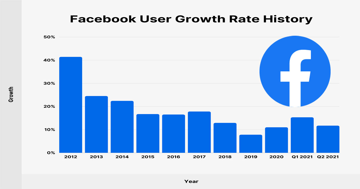 ফেসবুকে ব্যবহারকারীর সংখ্যা কমায় গৌতম, মুকেশের পেছনে জাকারবার্গ